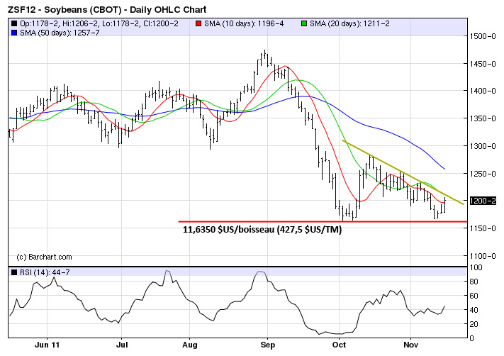 soy tech MT 15 nov 11